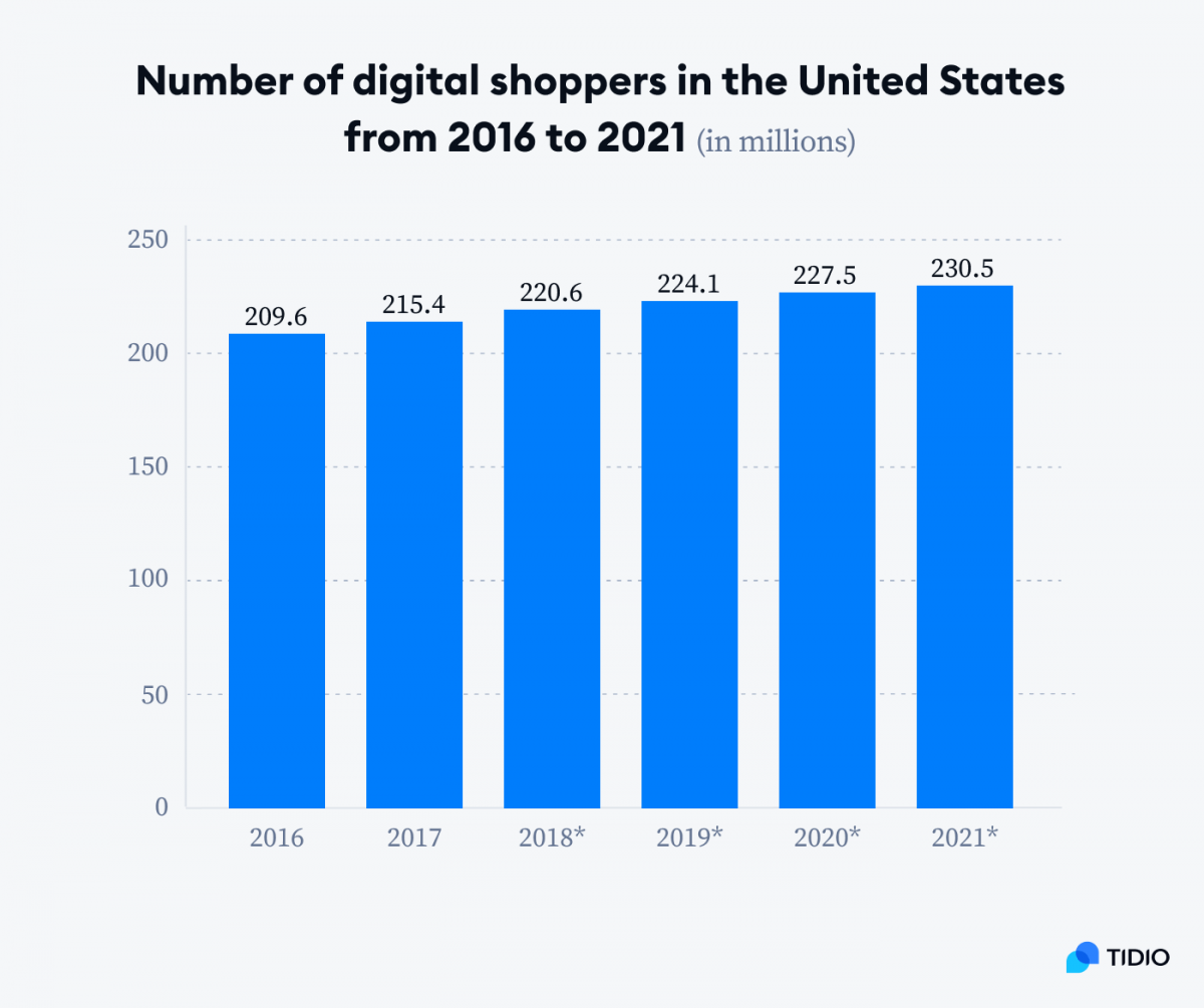 A graph titled Number of digital shoppers in the United States from 2016 to 2021