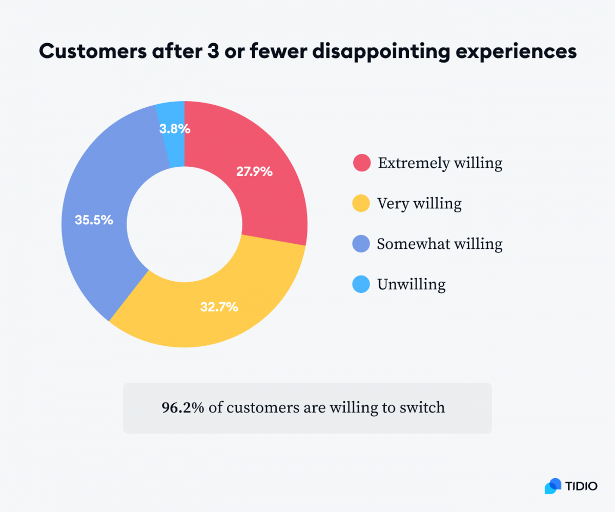 A graph showing that 96.2% of customers with 3 or less disappointing experiences are willing to switch companies