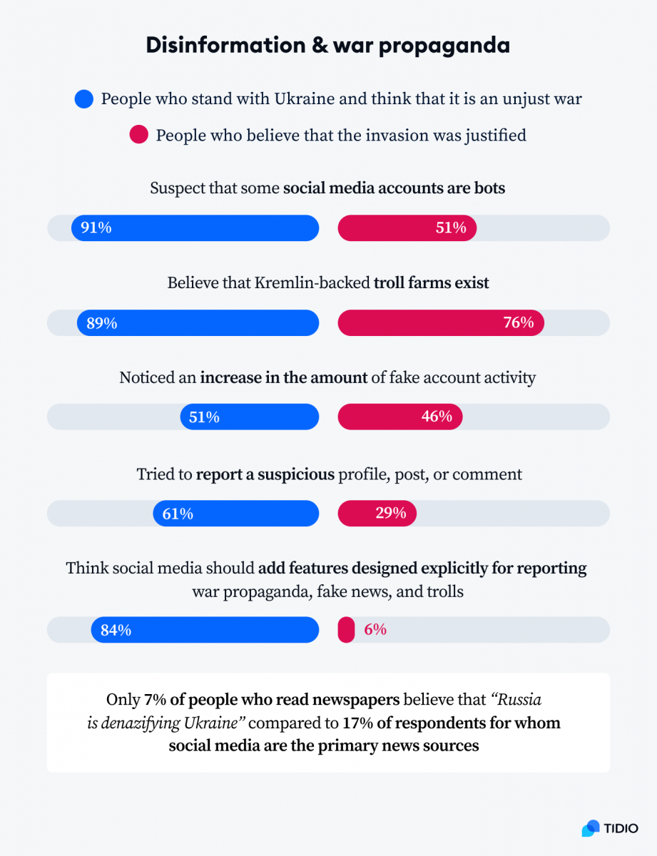 Disinformation and war propaganda - infographic with statistics