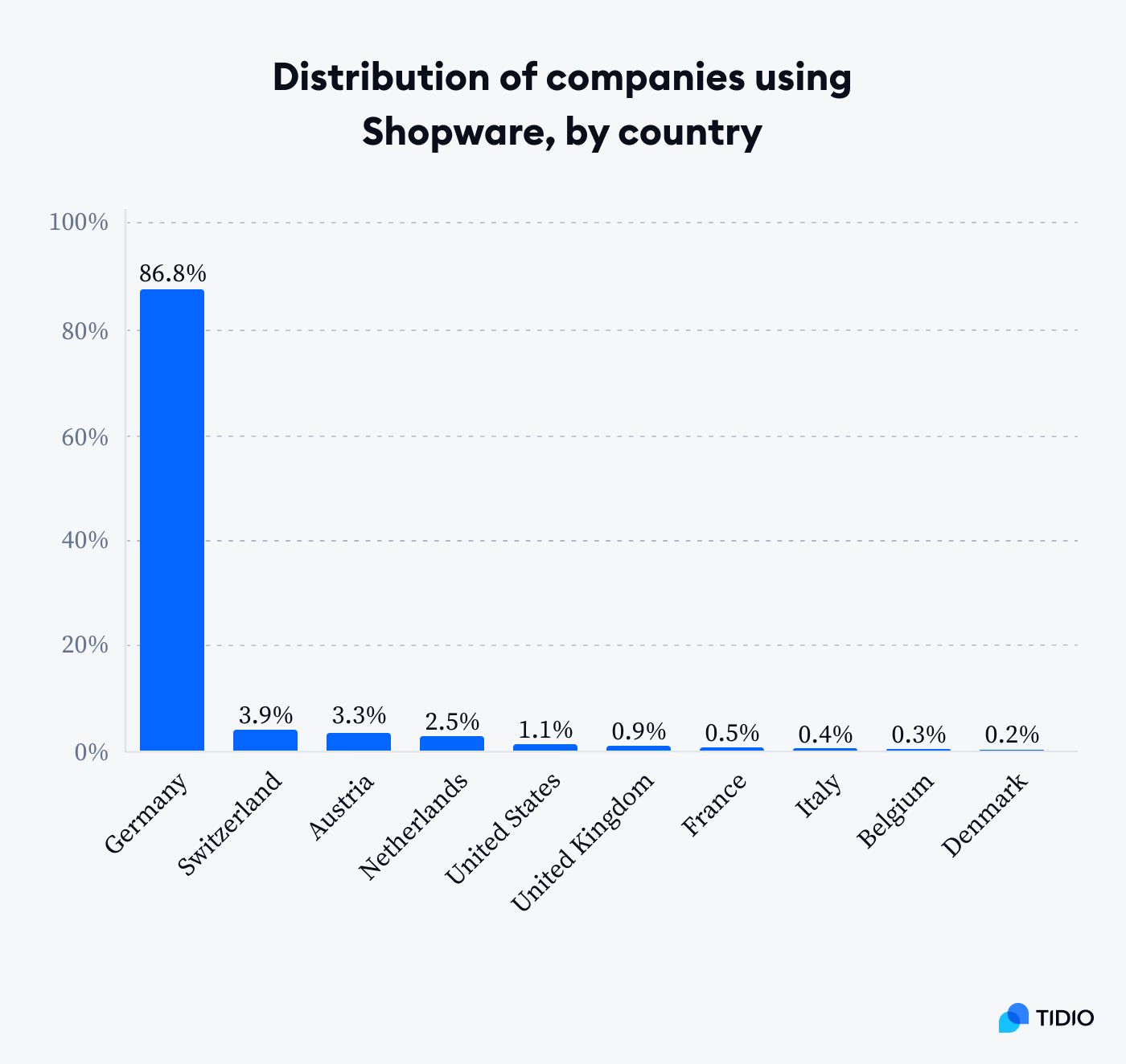 Shopware usage statistics by country