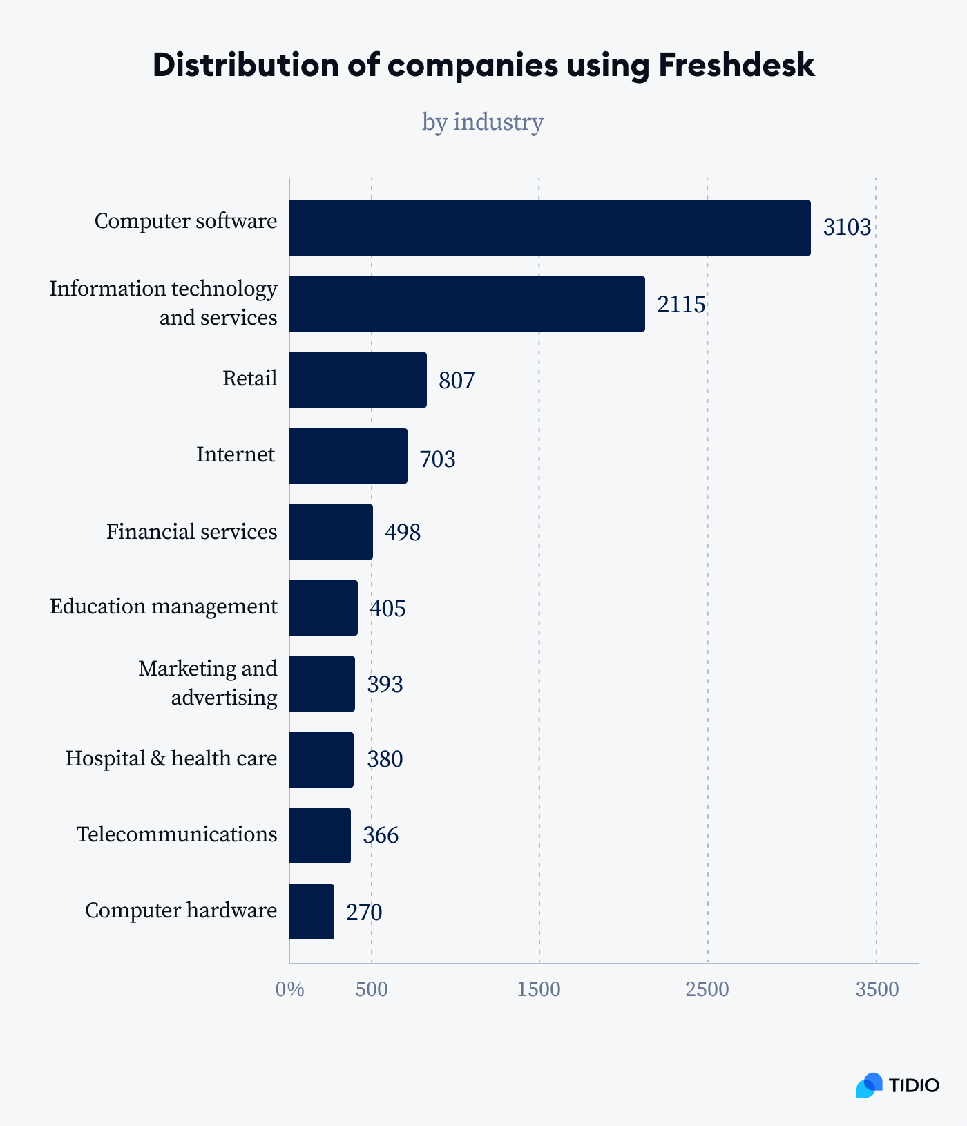 Distribution of companies using Freshdesk A graph showcasing the distribution of companies using Freshdesk by industry