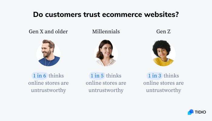 image shows how many Gen Z shoppers don’t trust the majority of online stores