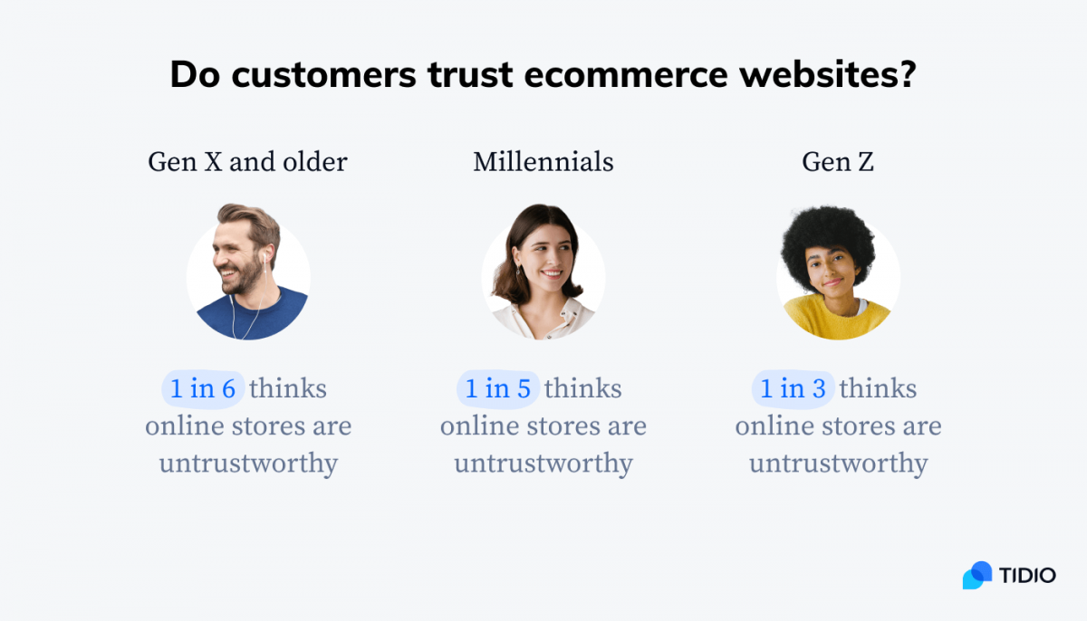 Statistics on customer trust in ecommerce websites