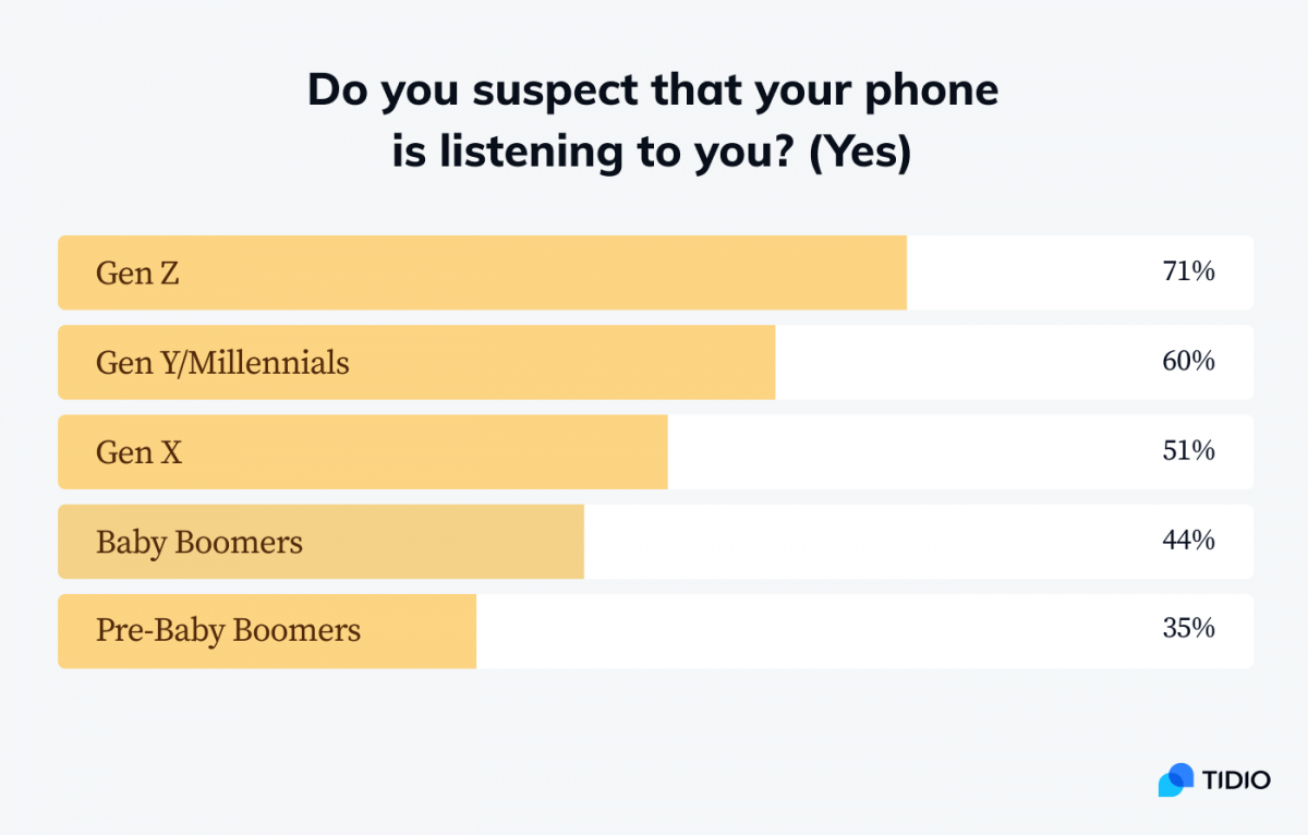 A chart showing that Gen Z respondents are more likely to be afraid of being spied on by their mobile phones