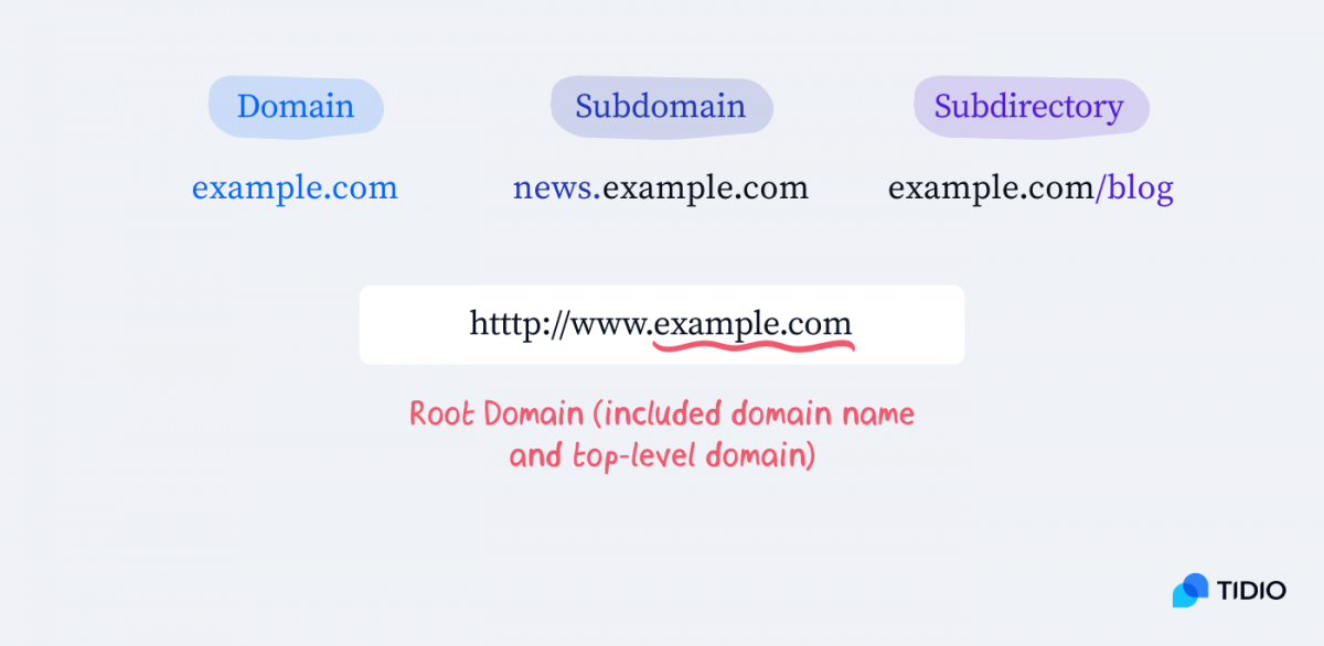 Infographic explaining the difference between a root domain and a subdomain