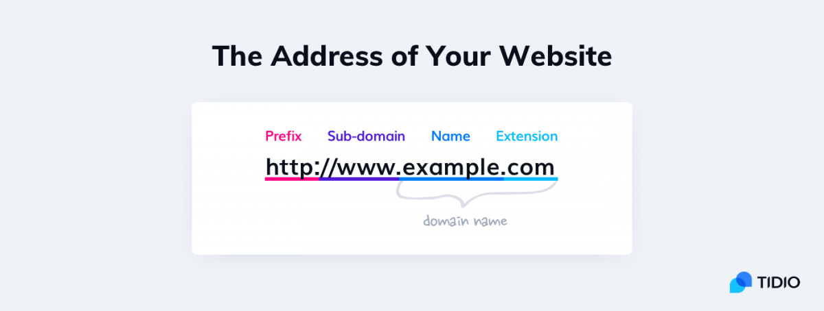 The structure of a website address