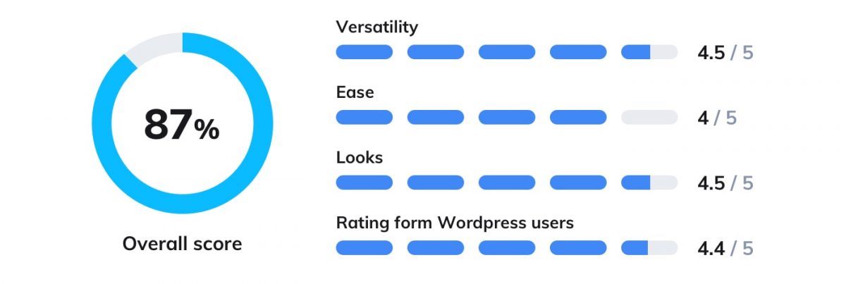 Drift WordPress chat plugin score