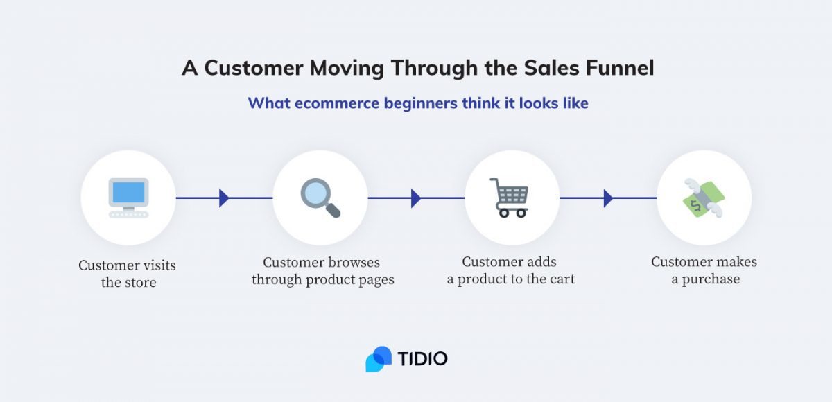 eCommerce sales funnel