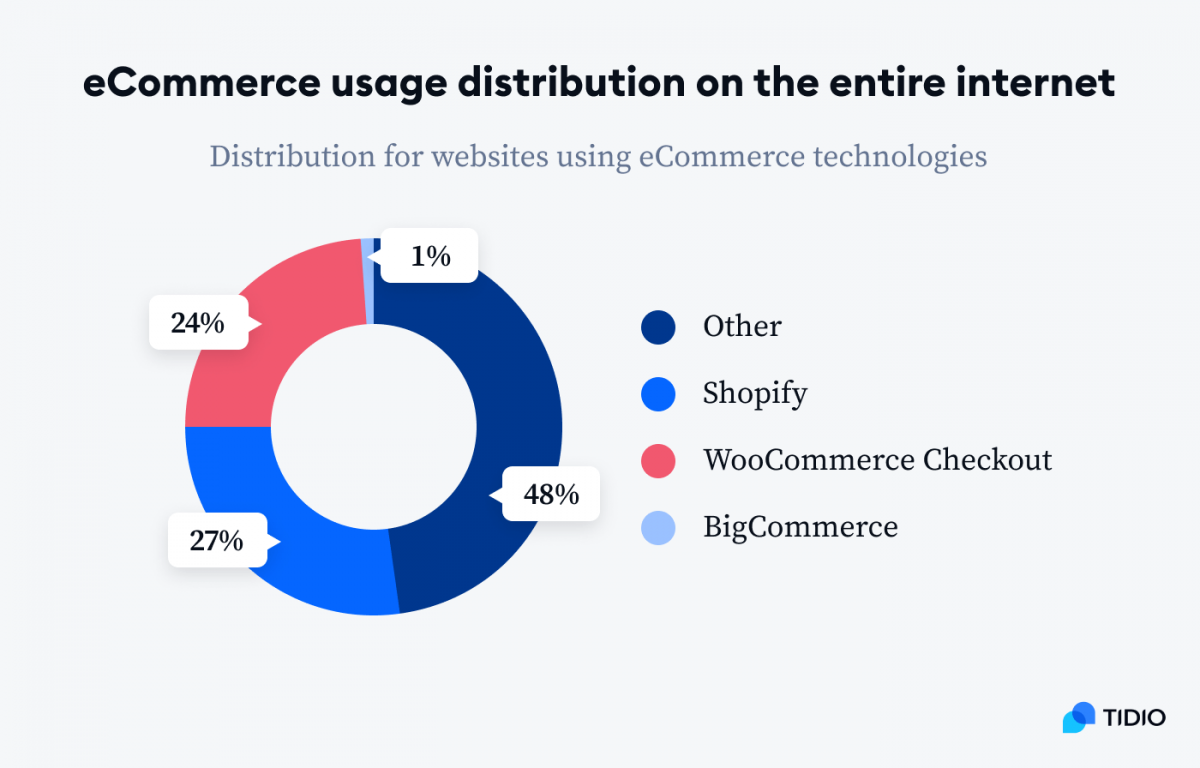 eCommerce usage distribution on the entire internet