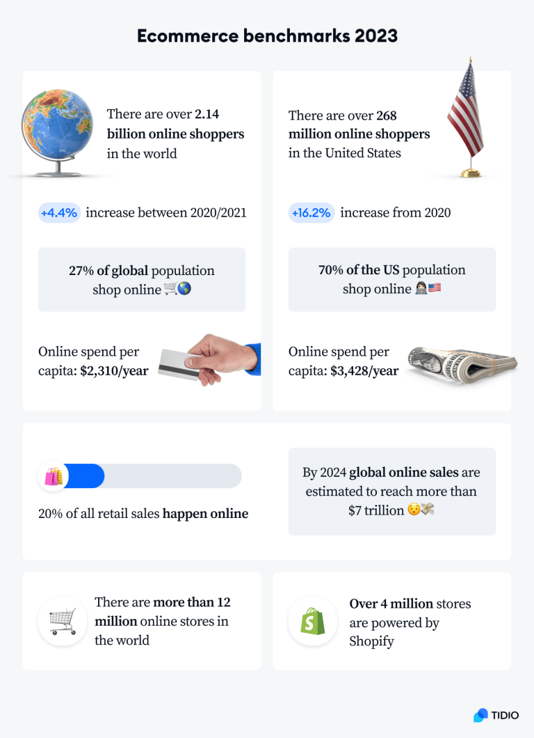 Online Shopping Statistics Trends for 2024