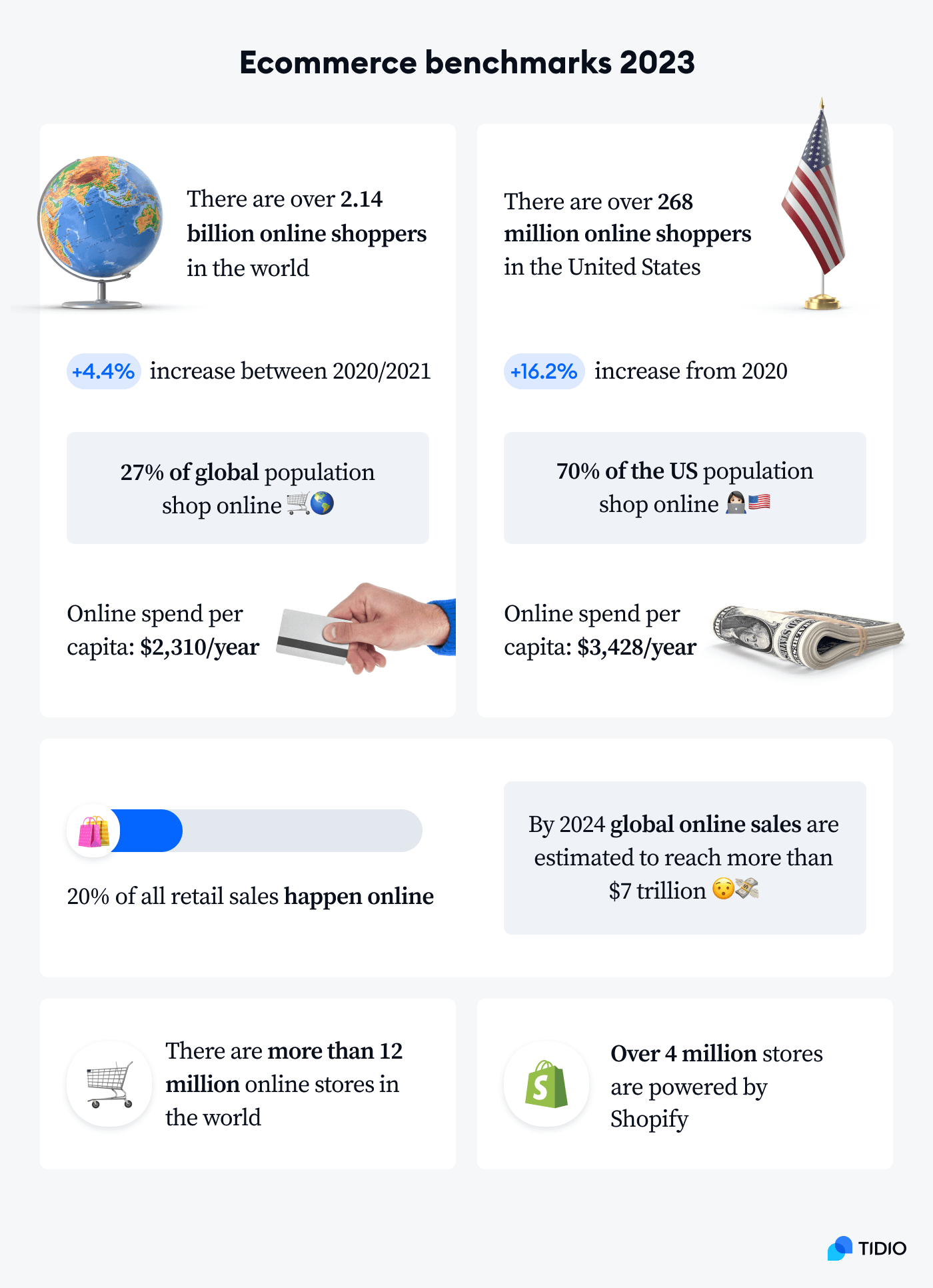 Ecommerce benchmarks 2022 main infographic