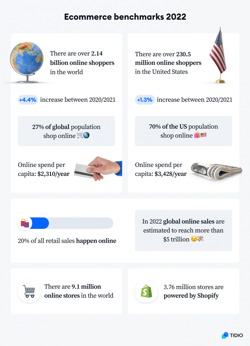 Infographic titled Ecommerce benchmarks 2022