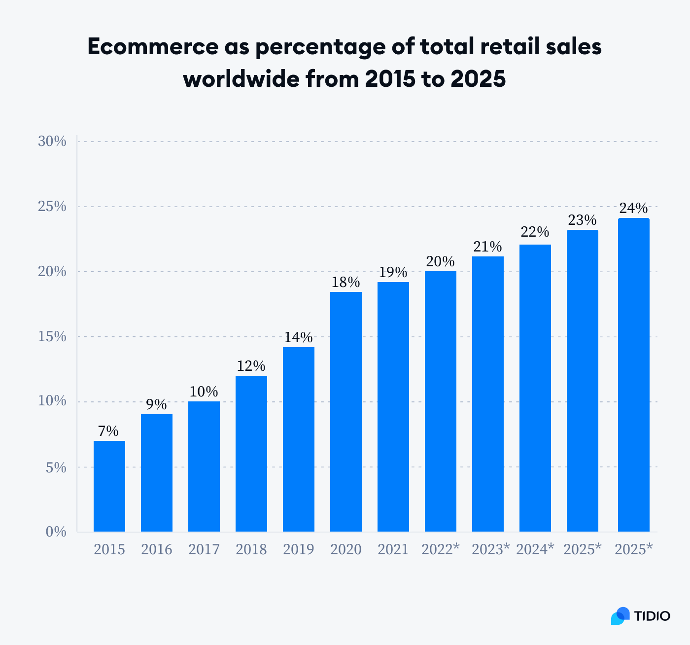 ecommerce as a percentage of total retaile sales worldwise  graphic