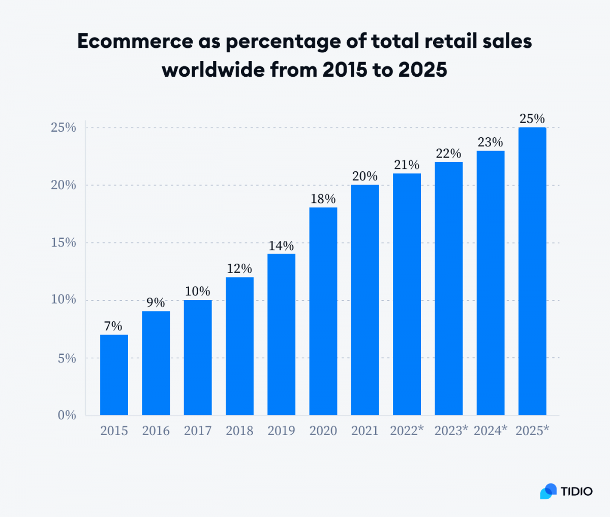 Graph titled Ecommerce as percentage of total retail sales worldwide from 2015 to 2025
