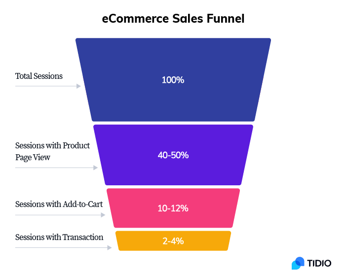 eCommerce sales funnel