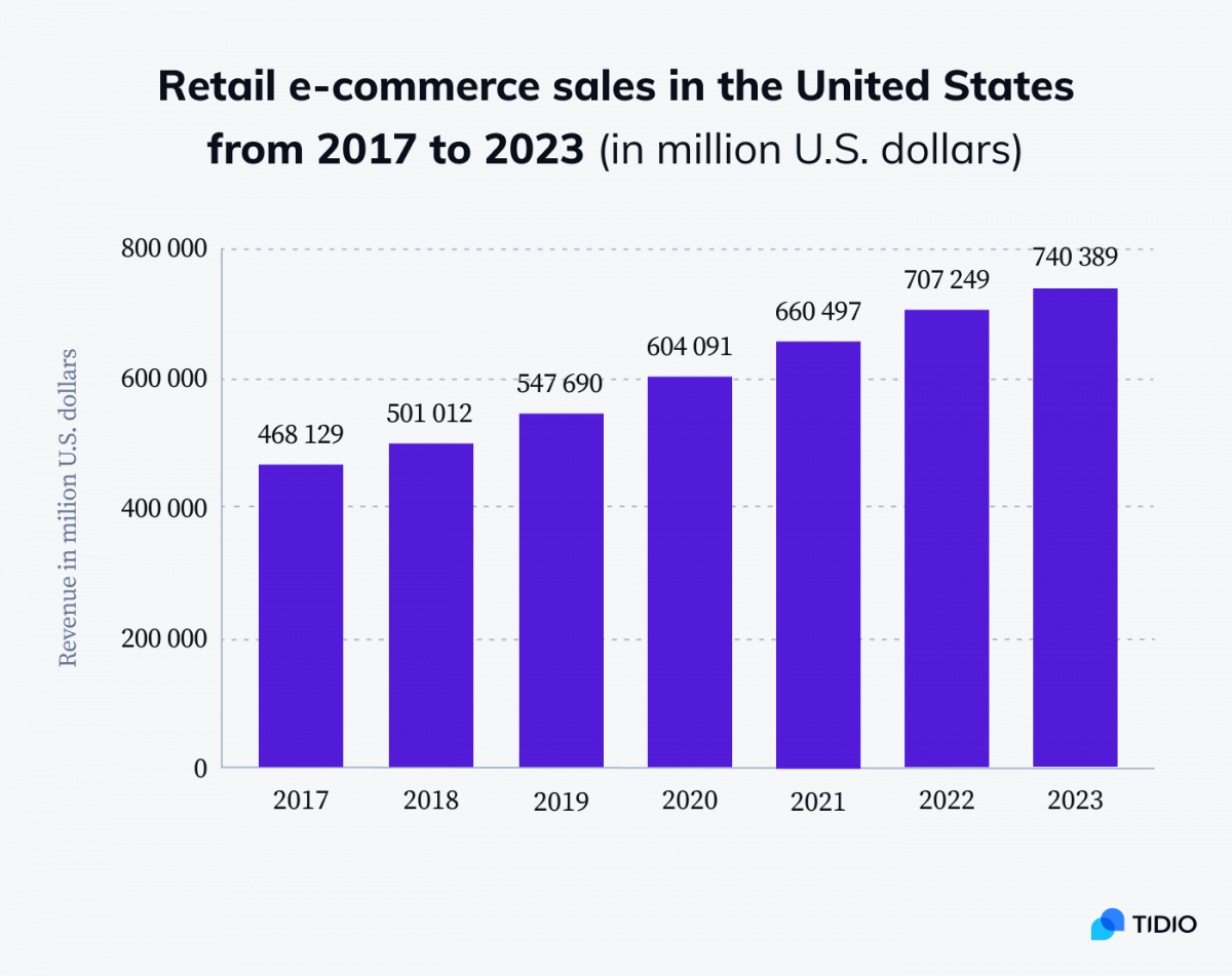 Retail e-commerce sales in the United States from 2017-2023