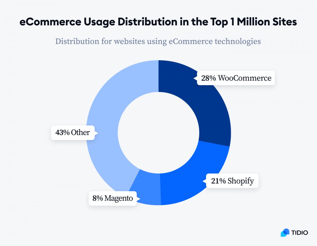 eCommerce Usage Distribution in the top 1 million sites graph