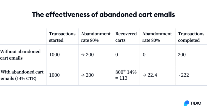 effectivenes effectiveness of abandoned cart emails
