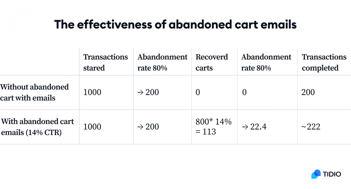 A table titled The effectiveness of abandoned cart emails
