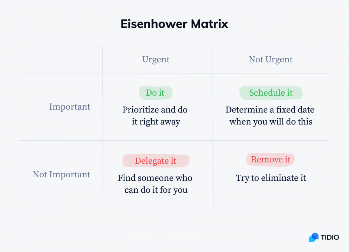 Eisenhower matrix: urgent vs. important