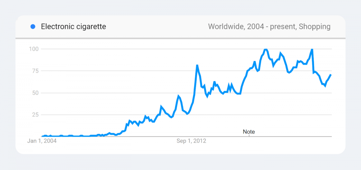 Trending products statistics - vape