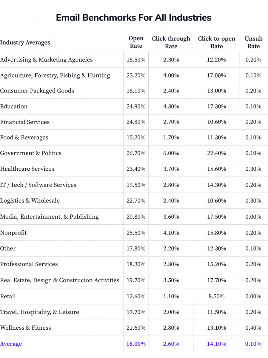 Email open rates for different industries