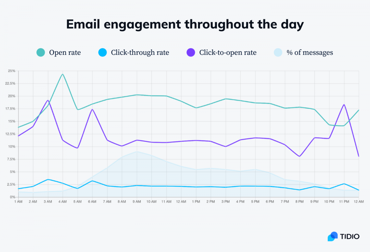 A chart showing email engagement throughout the day