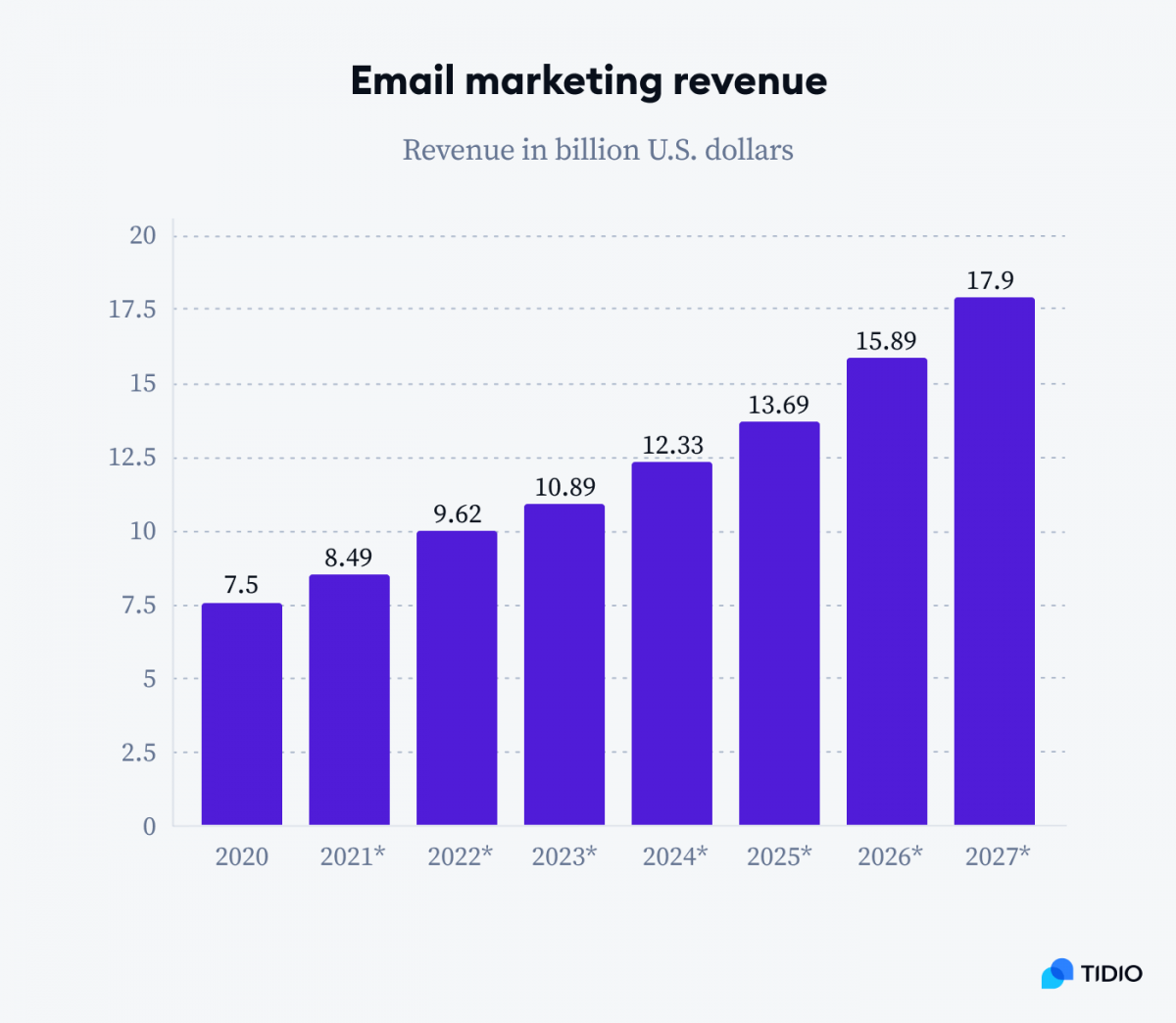 Infographic showing a graph titled Email marketing revenue