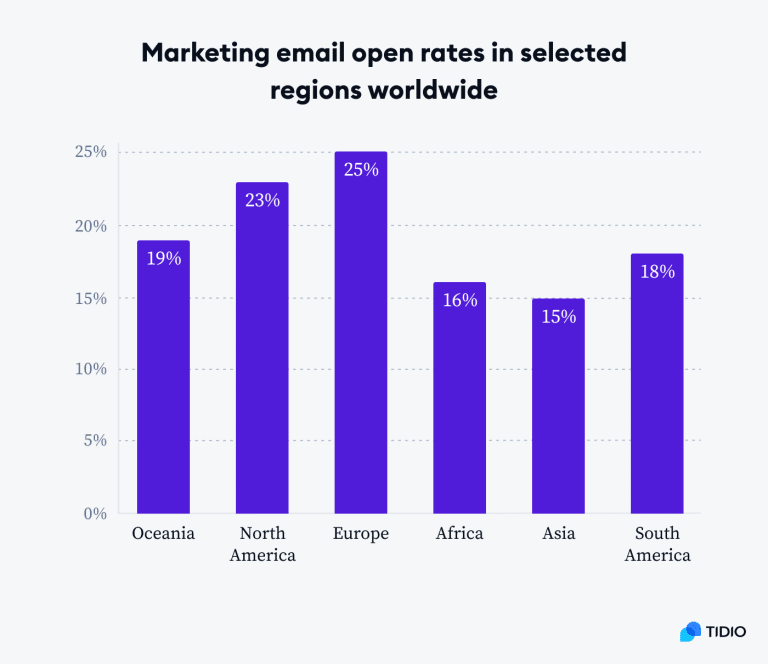 10+ Essential Email Marketing Statistics for 2023