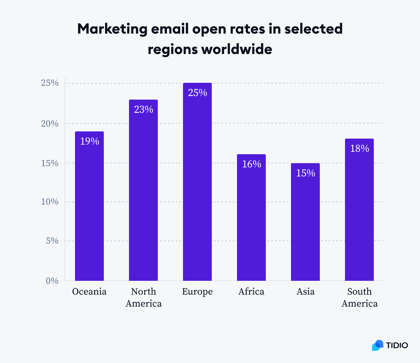 marketing email open rates by regions