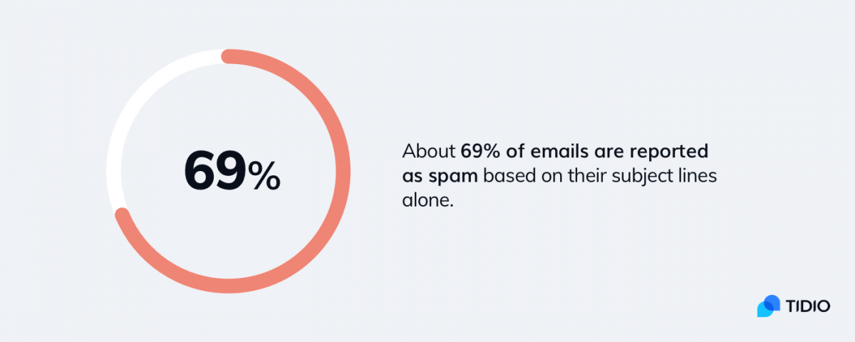 An infographic about the connection between email subject lines and SPAM