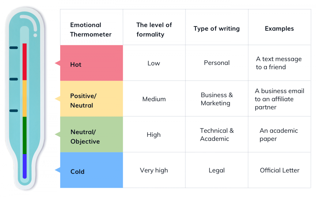 Table of the appropriate tones and styles for a professional email