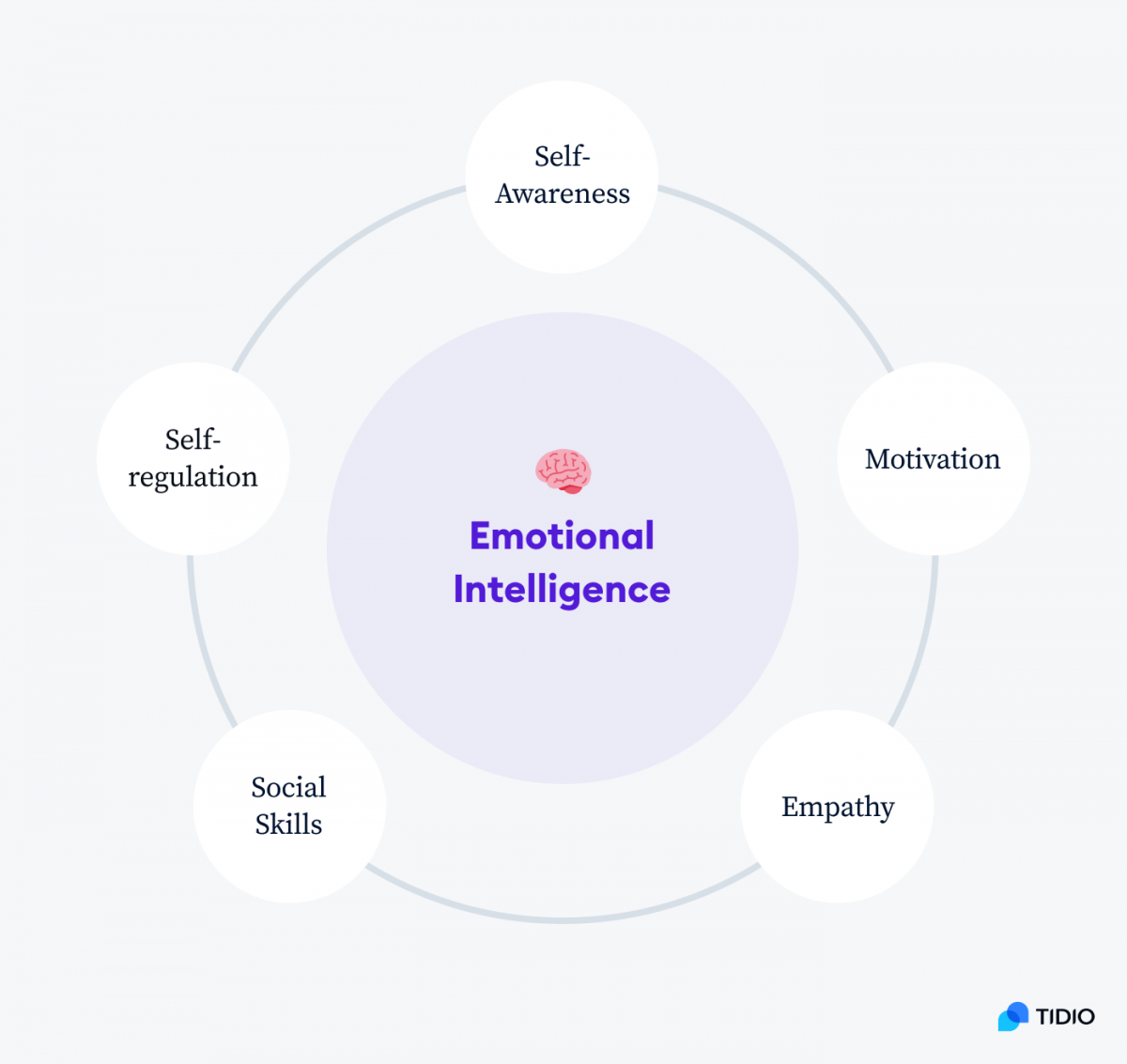Emotional Intelligence model
