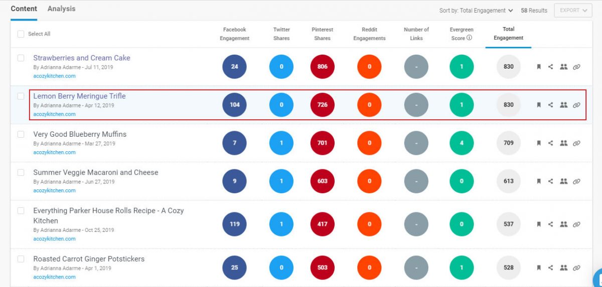 Buzzsumo used as an engagement analytics app