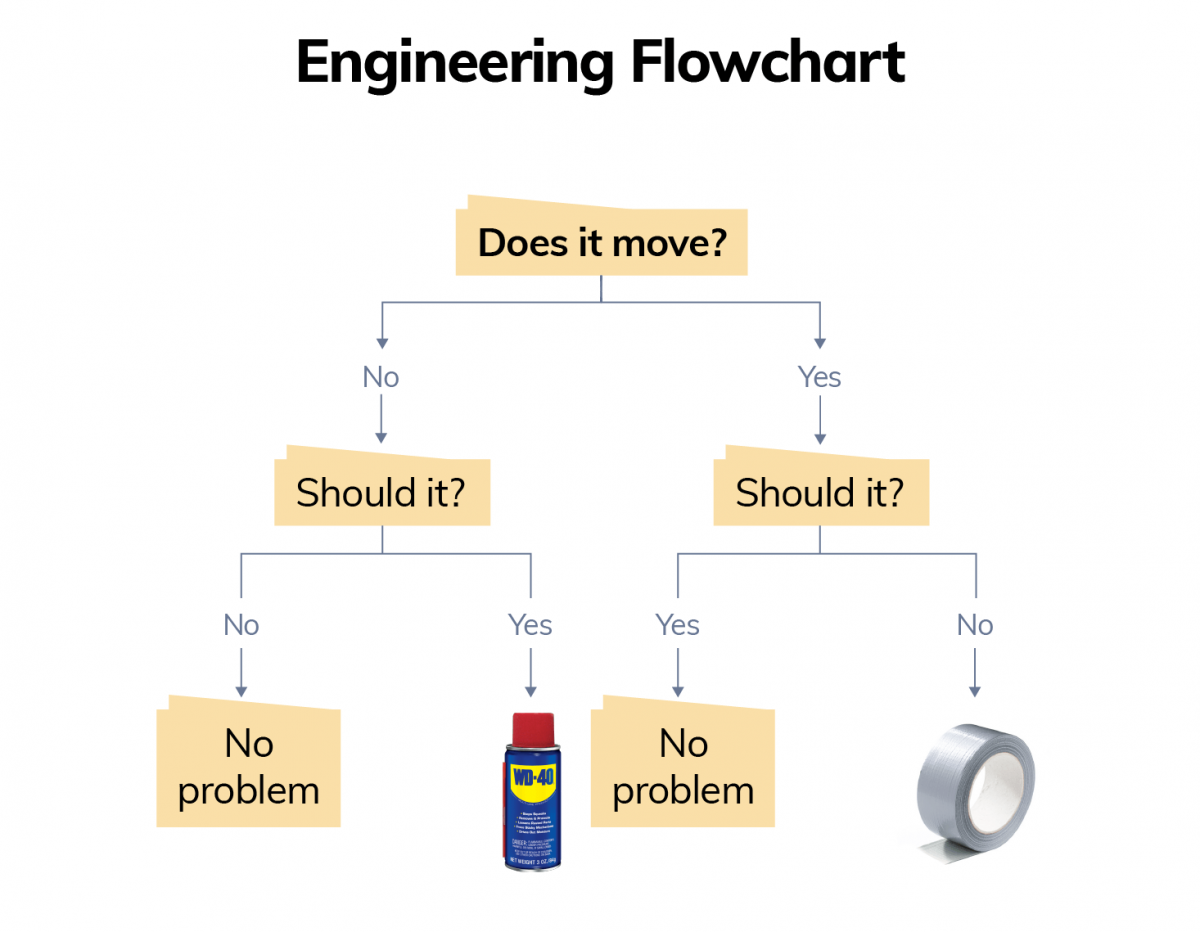 Flowcharts & Diagram Trees [Examples, Templates, Chatbot Cases]