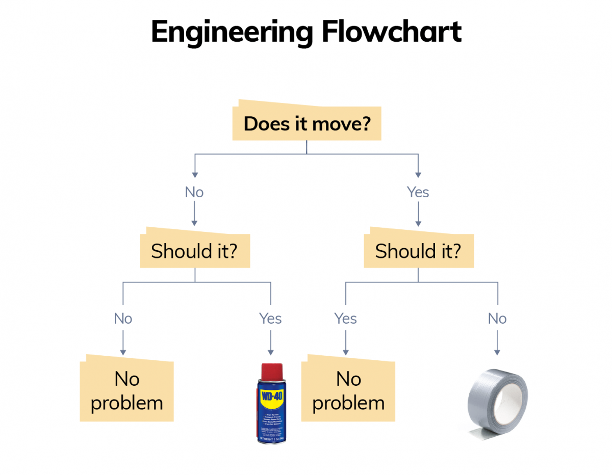 Conversation Flowchart & Tree Diagram Templates [Examples] Throughout Blank Tree Diagram Template