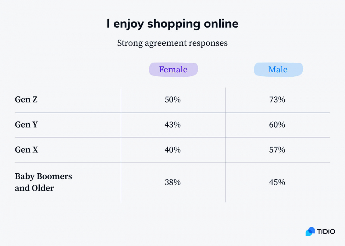 Strong agreement responses to I enjoy shopping online statement divided by gender and generations