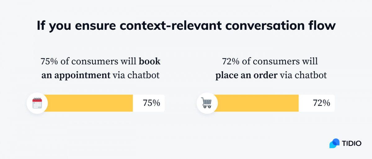 Infographic on 75% of consumers will book an appointment via chatbot, and 72% of consumers will place an order via chatbot if you ensure context-relevant conversation flow