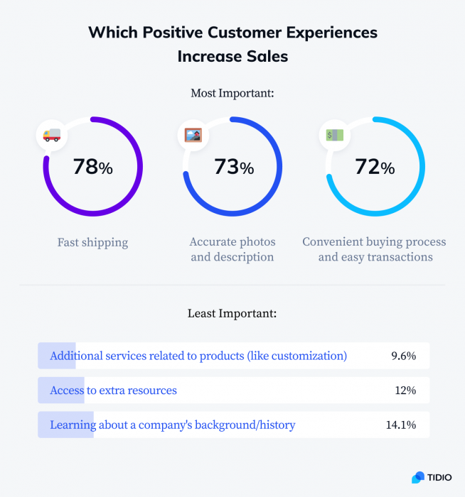 99 Customer Experience Statistics & Interesting CX Trends (2025)