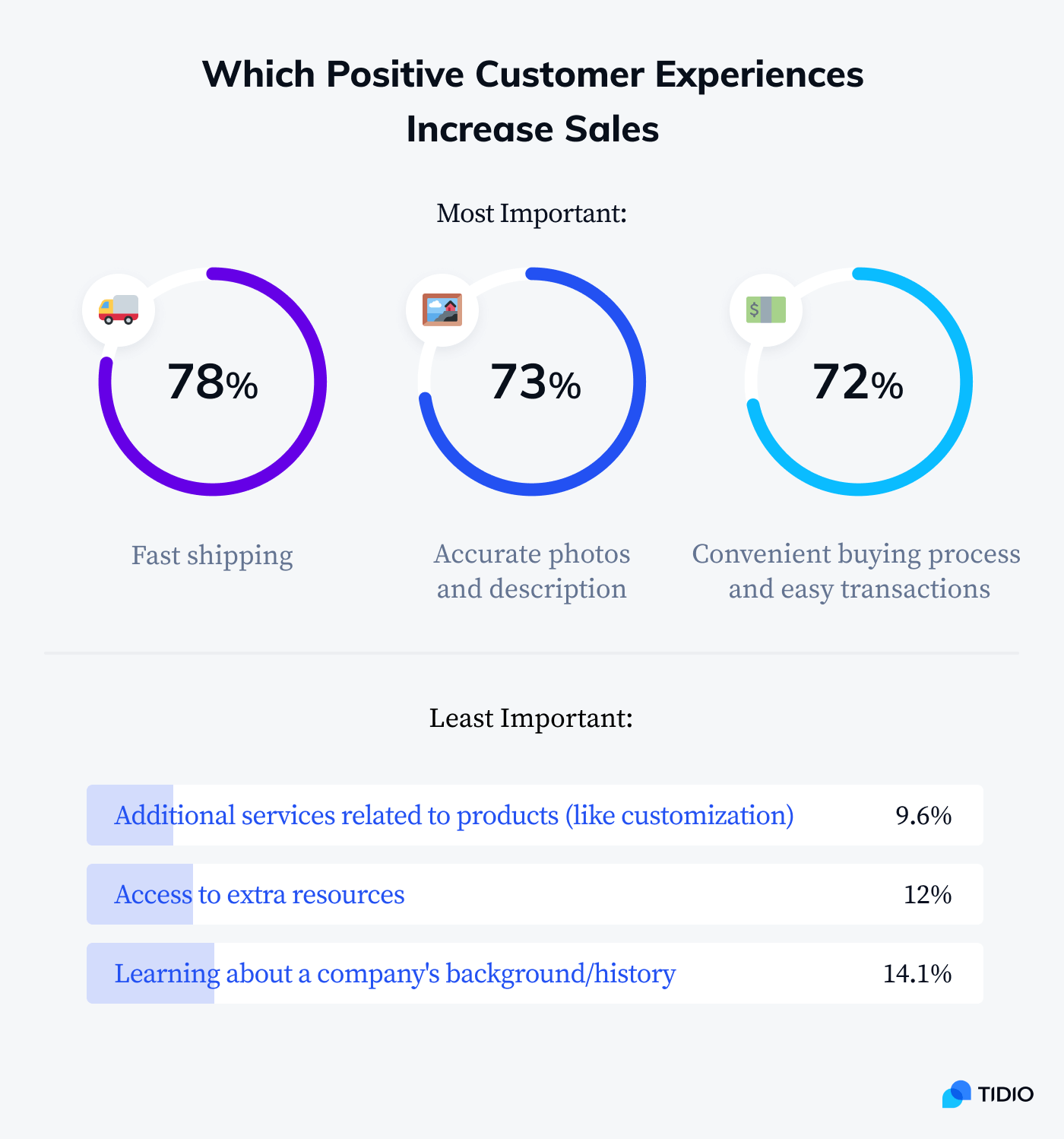 Which positive customer experiences increase sales statistics