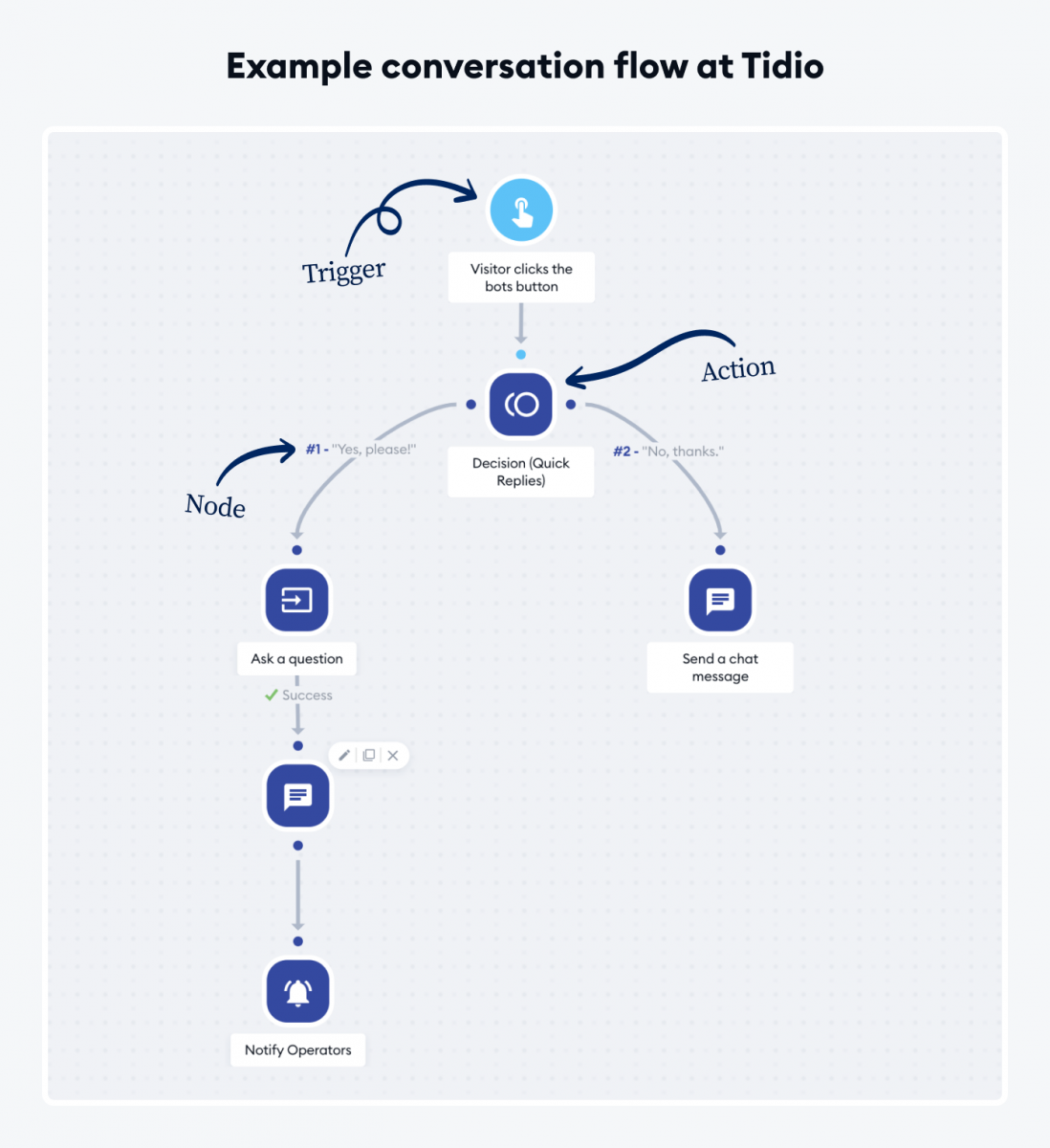 Ejemplo de flujo de conversacion en un Instagram chatbot Una infografía que muestra un ejemplo de flujo de conversación en Tidio