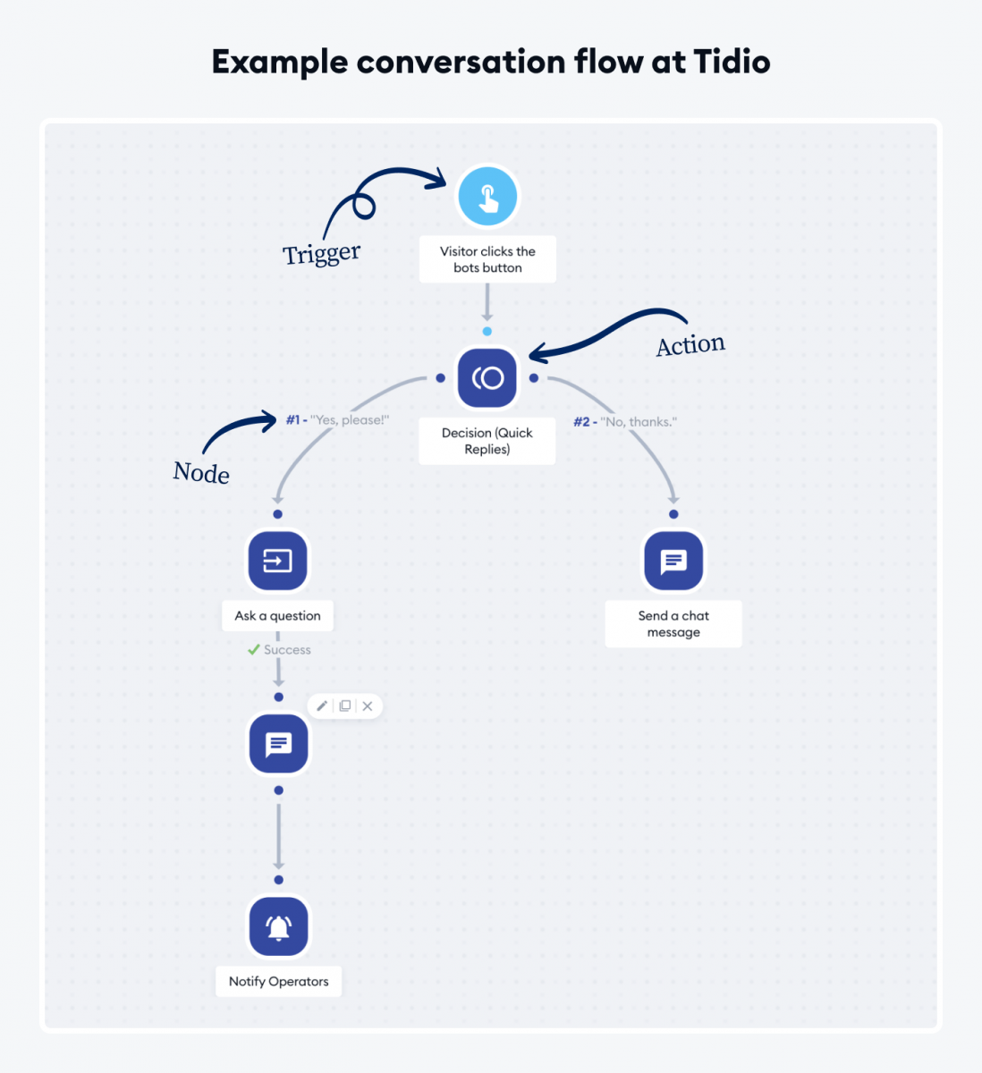 Instagram chatbots: what they are and how to make them