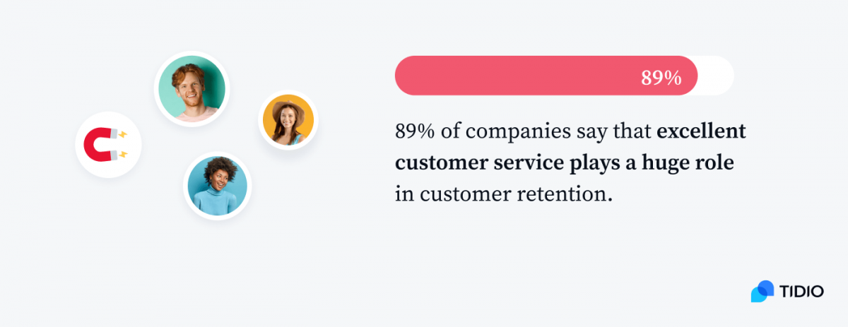 89% of companies say that excellent customer service plays a huge role in customer retention graph