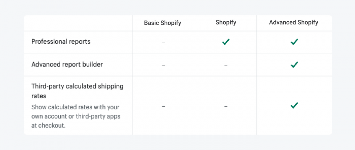 Table with Shopify plans breakdown for exclusive features for Shopify and Shopify Advanced