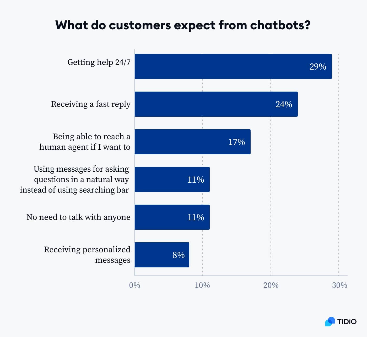 Graph with customer expectations towards chatbots