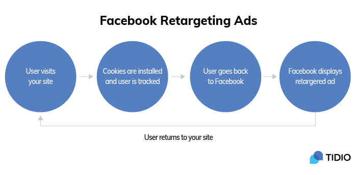 Re-targeting ads