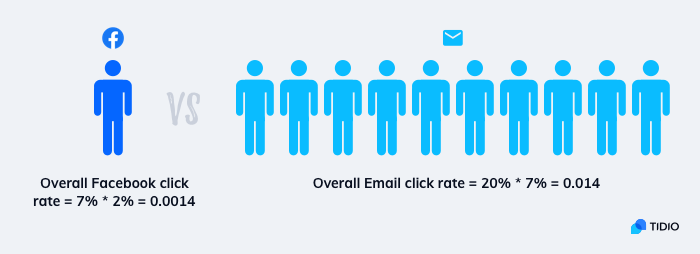 Email is ten times more effective than Facebook with regard to conversion rates