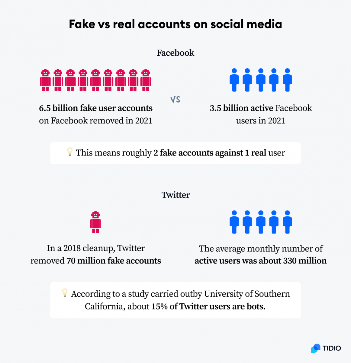 Fake vs real account on Facebook and Twitter