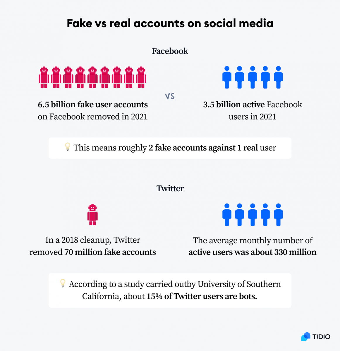 Fake vs real accounts on social media Fake vs real account on Facebook and Twitter