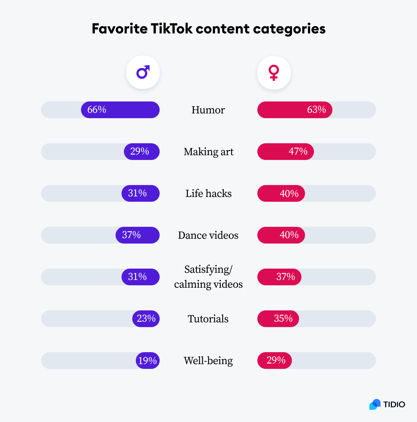 Tik Tok content categories favored by men and women